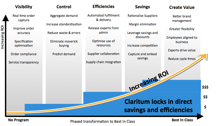 5 steps to procurement maturity