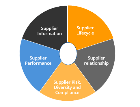 5 pillars of supplier management